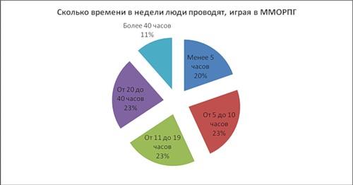 Новости - Социальное иследование ММОРПГ