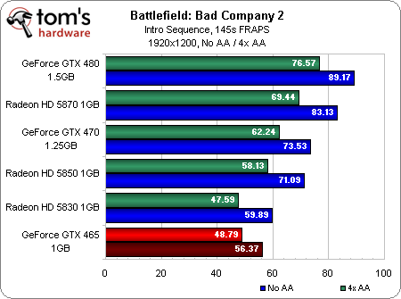 Игровое железо - Первые тесты GeForce GTX 465 